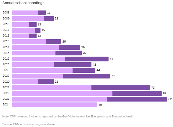 Annual school shootings