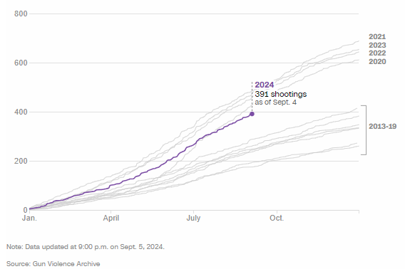 Here is the comparison of mass shootings so far this year with those in previous years